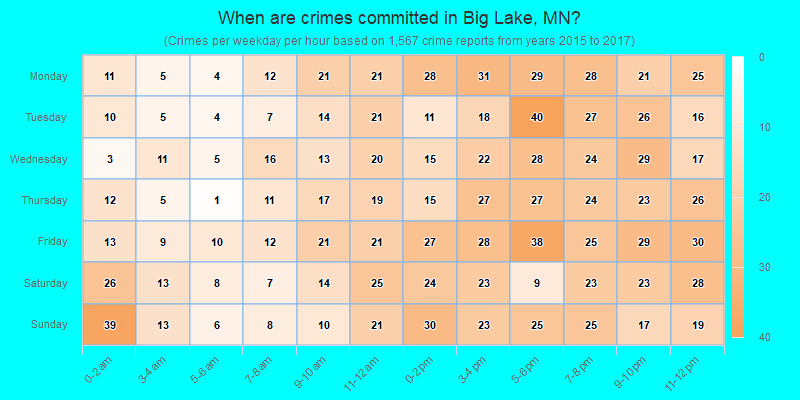 When are crimes committed in Big Lake, MN?