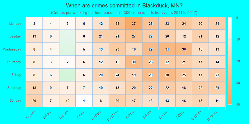 When are crimes committed in Blackduck, MN?