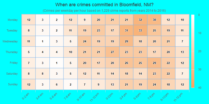 When are crimes committed in Bloomfield, NM?
