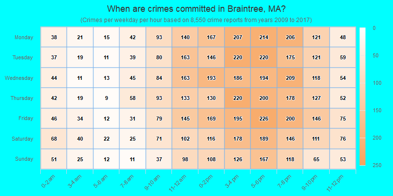 When are crimes committed in Braintree, MA?