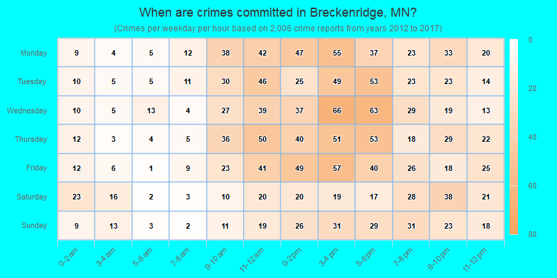 When are crimes committed in Breckenridge, MN?