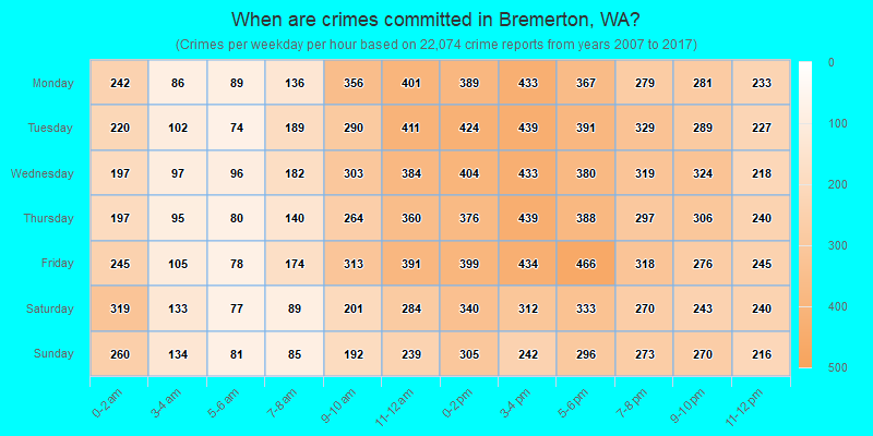 When are crimes committed in Bremerton, WA?