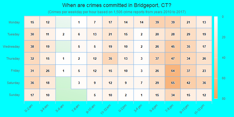When are crimes committed in Bridgeport, CT?