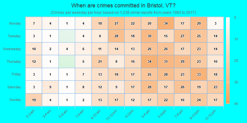 When are crimes committed in Bristol, VT?