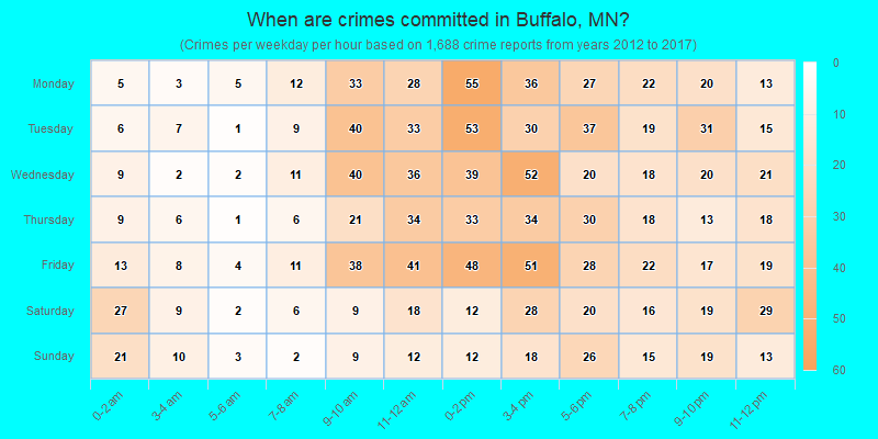 When are crimes committed in Buffalo, MN?