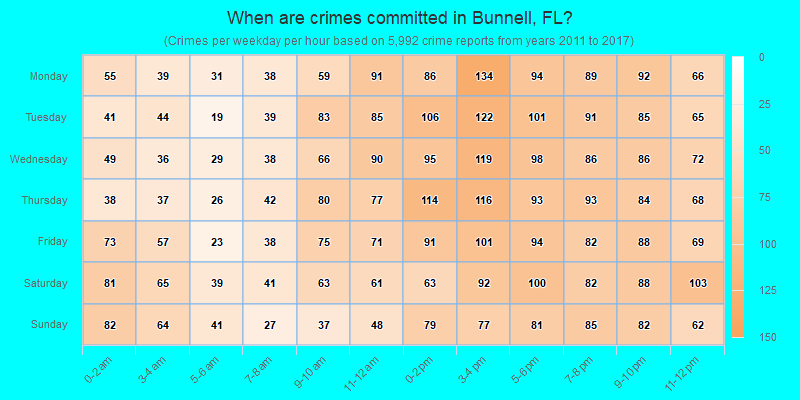 When are crimes committed in Bunnell, FL?