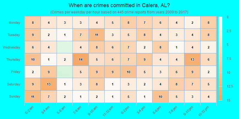 When are crimes committed in Calera, AL?