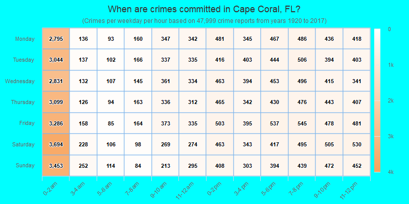 When are crimes committed in Cape Coral, FL?