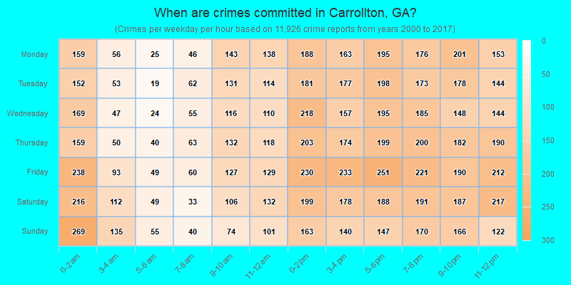 When are crimes committed in Carrollton, GA?