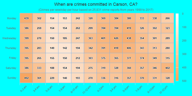 When are crimes committed in Carson, CA?