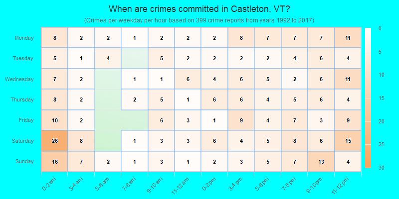 When are crimes committed in Castleton, VT?