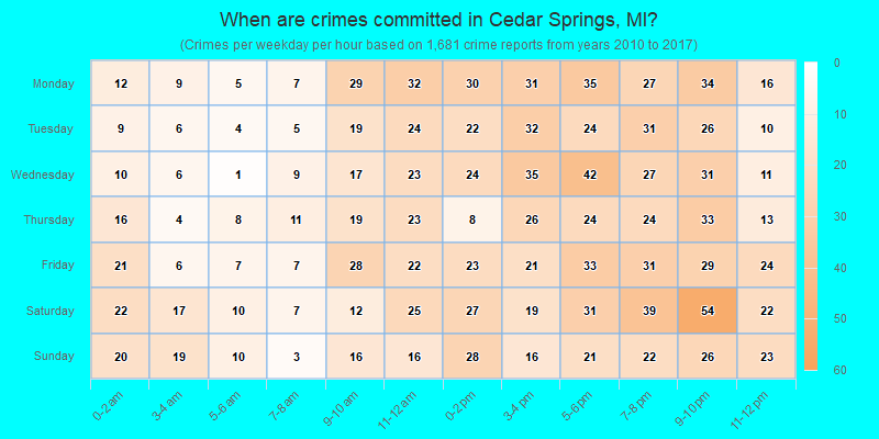 When are crimes committed in Cedar Springs, MI?