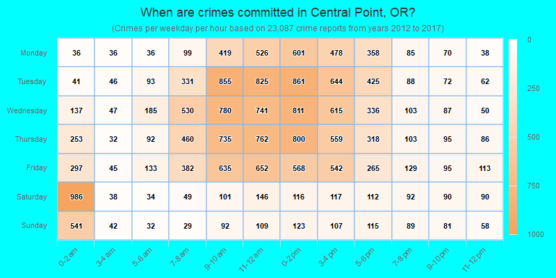When are crimes committed in Central Point, OR?
