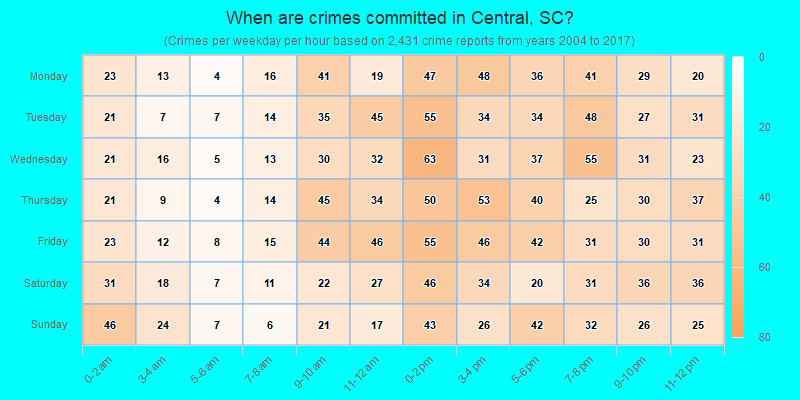 When are crimes committed in Central, SC?