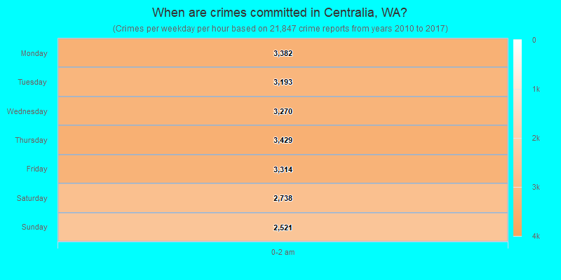 When are crimes committed in Centralia, WA?