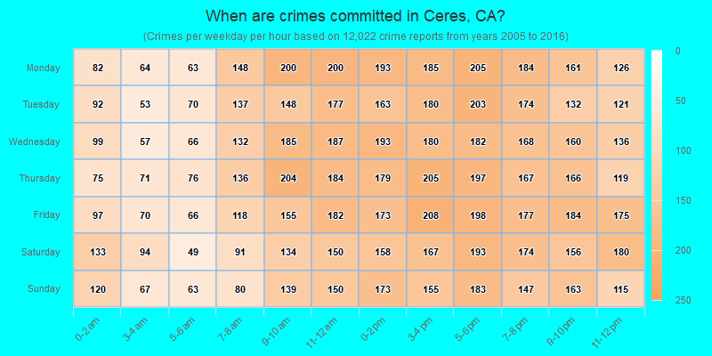 When are crimes committed in Ceres, CA?