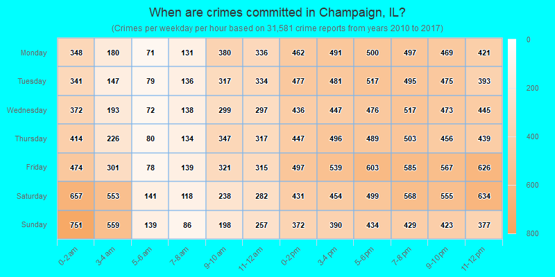 When are crimes committed in Champaign, IL?