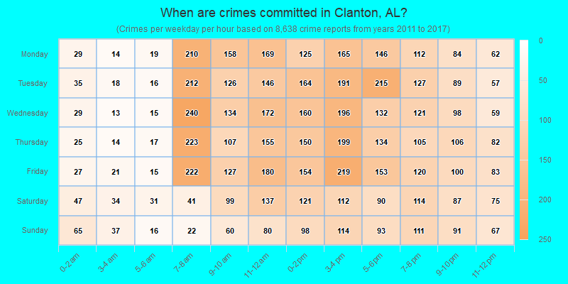 When are crimes committed in Clanton, AL?