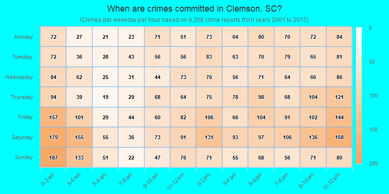 When are crimes committed in Clemson, SC?