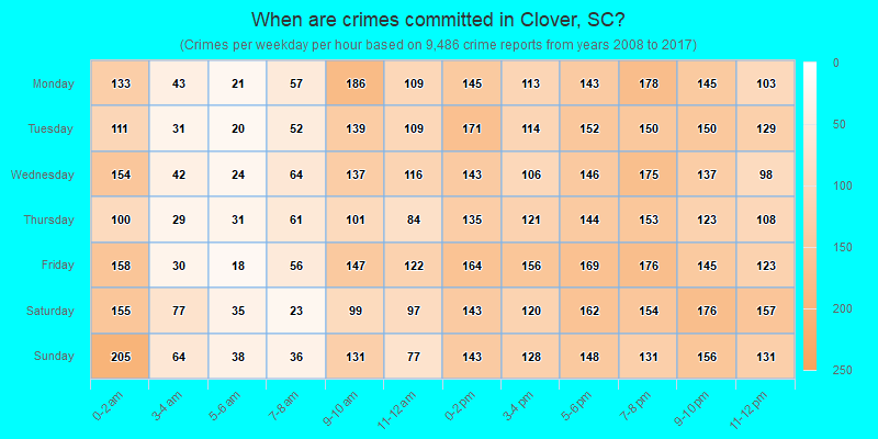 When are crimes committed in Clover, SC?