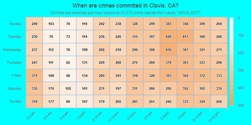 When are crimes committed in Clovis, CA?