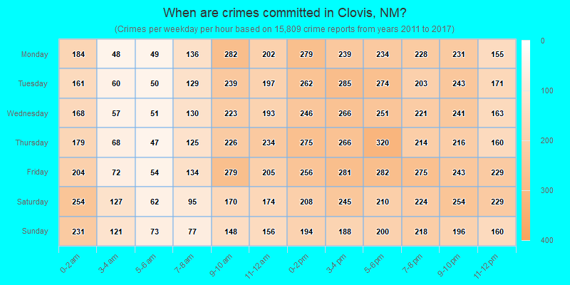 When are crimes committed in Clovis, NM?