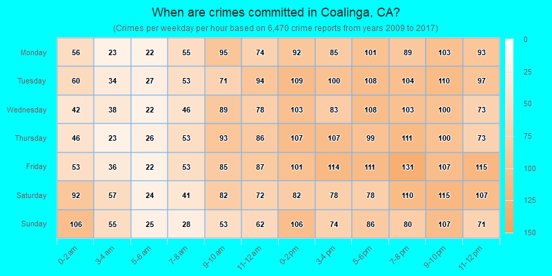 When are crimes committed in Coalinga, CA?