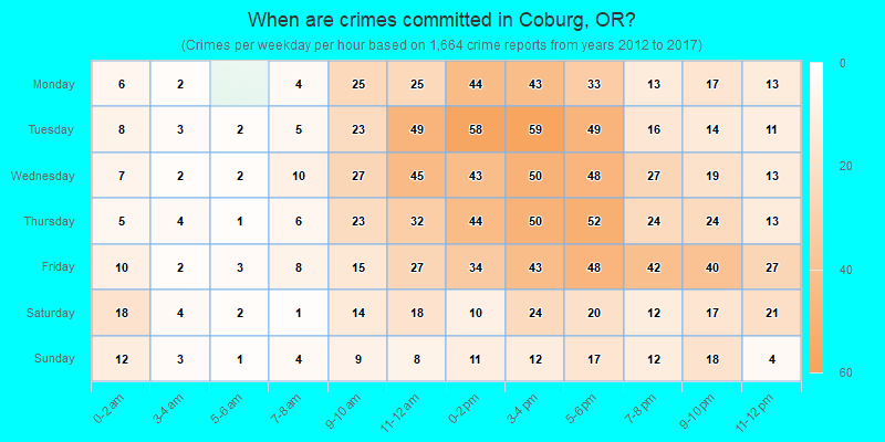 When are crimes committed in Coburg, OR?