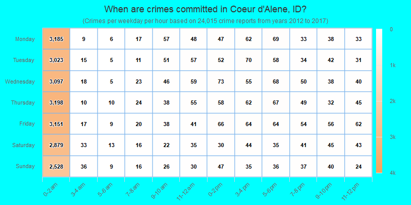 When are crimes committed in Coeur d`Alene, ID?