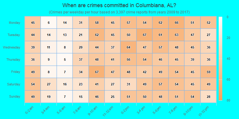 When are crimes committed in Columbiana, AL?