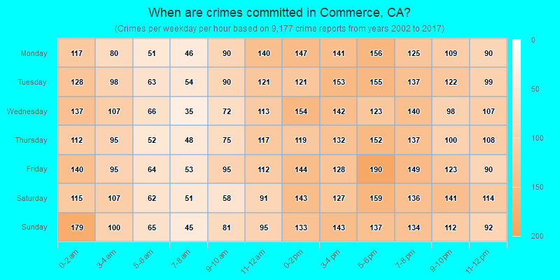 When are crimes committed in Commerce, CA?