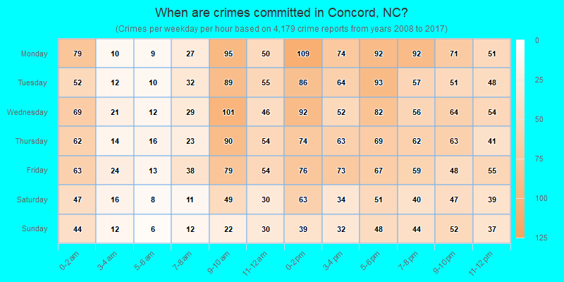 When are crimes committed in Concord, NC?
