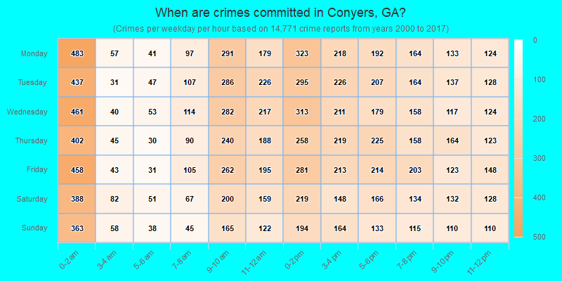 When are crimes committed in Conyers, GA?