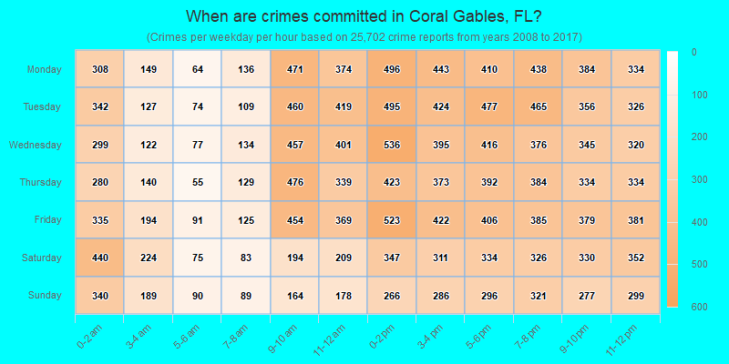 When are crimes committed in Coral Gables, FL?