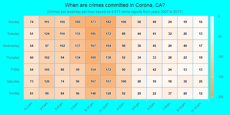 When are crimes committed in Corona, CA?