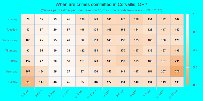 When are crimes committed in Corvallis, OR?