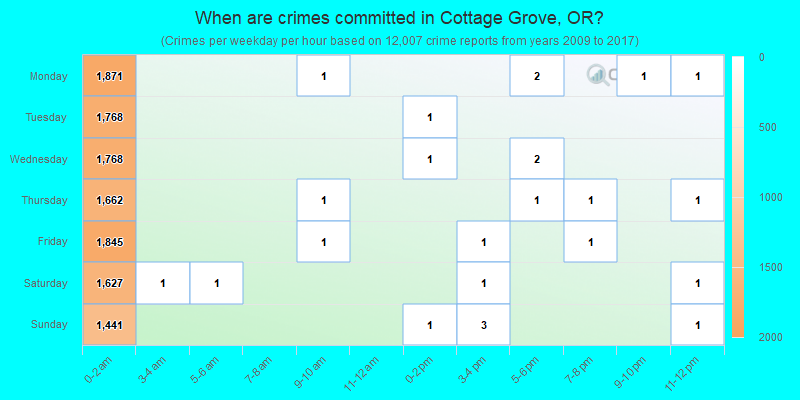 When are crimes committed in Cottage Grove, OR?