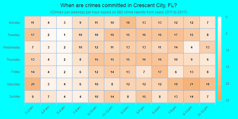 When are crimes committed in Crescent City, FL?