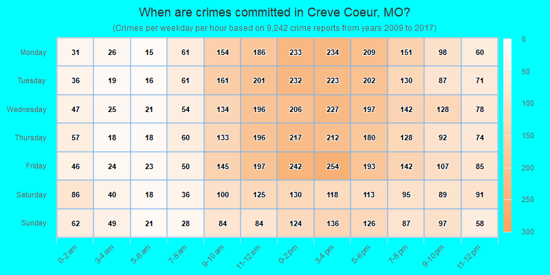 When are crimes committed in Creve Coeur, MO?