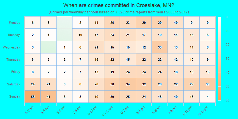 When are crimes committed in Crosslake, MN?