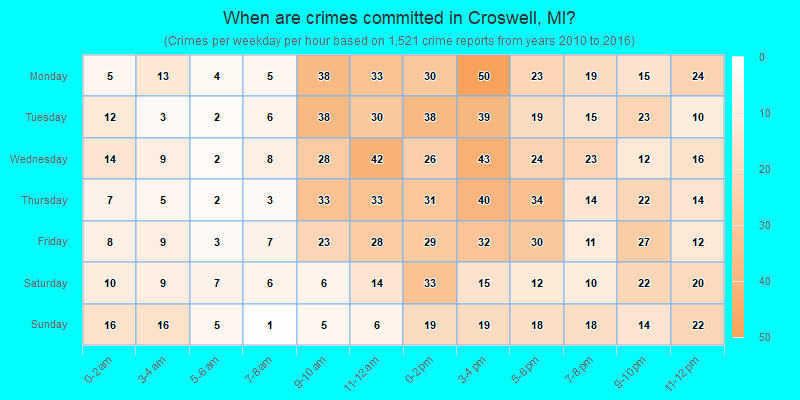 When are crimes committed in Croswell, MI?