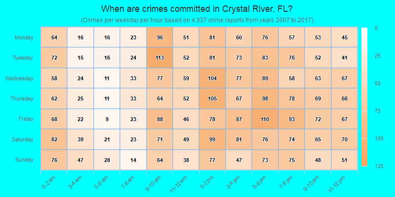 When are crimes committed in Crystal River, FL?
