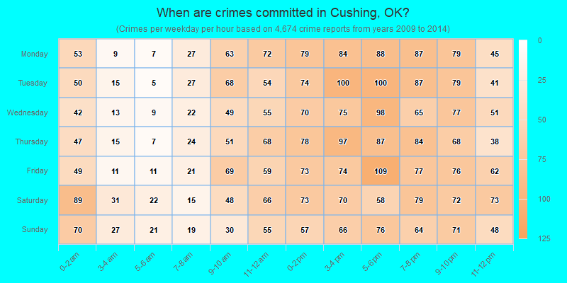 When are crimes committed in Cushing, OK?