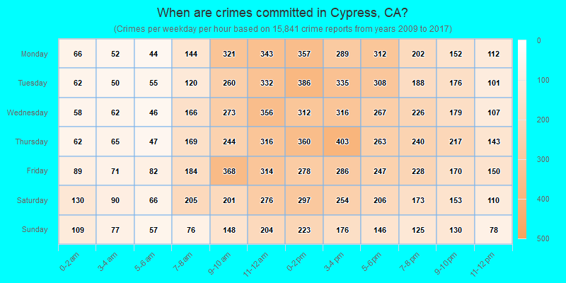 When are crimes committed in Cypress, CA?