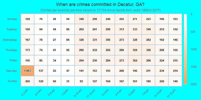 When are crimes committed in Decatur, GA?