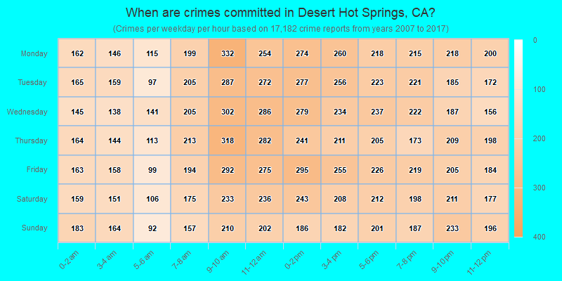 When are crimes committed in Desert Hot Springs, CA?