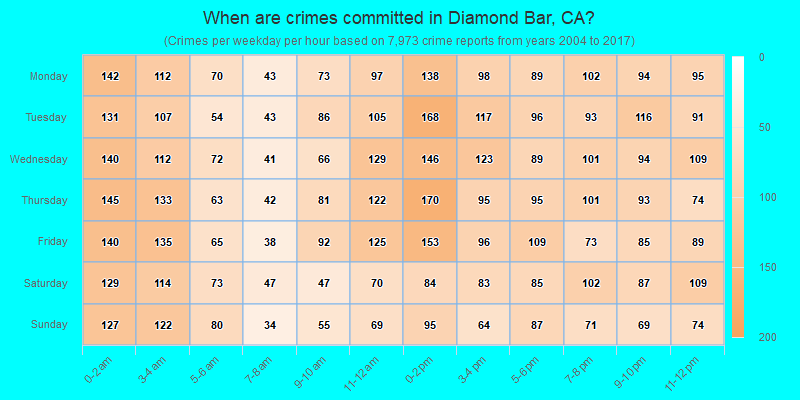 When are crimes committed in Diamond Bar, CA?