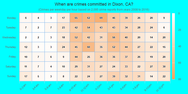When are crimes committed in Dixon, CA?