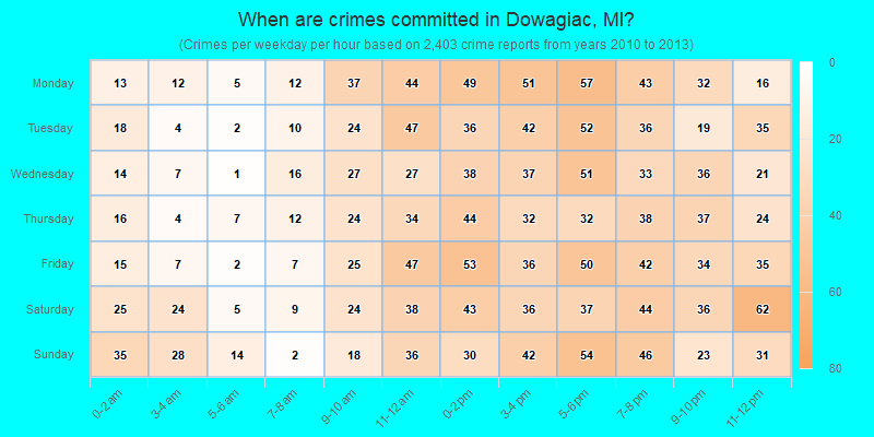 When are crimes committed in Dowagiac, MI?