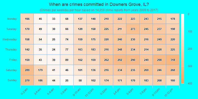 When are crimes committed in Downers Grove, IL?